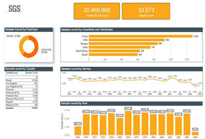 Worldwide Fuel Survey dashboard