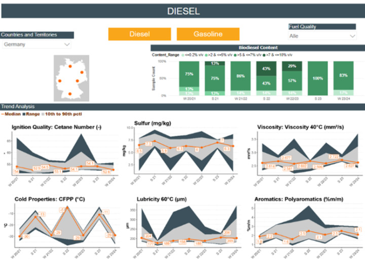 Worldwide Fuel Survey dashboard